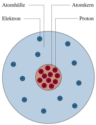 Kern-Hülle-Modell des Natriumatoms